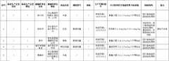 四川通報5批次食用農產品檢出農獸藥殘留